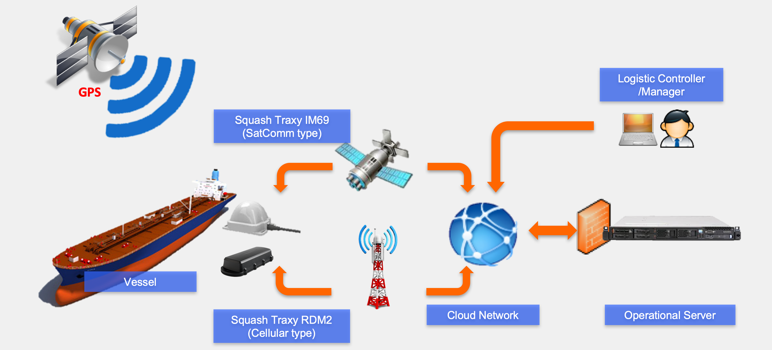 Topology Container Tracking