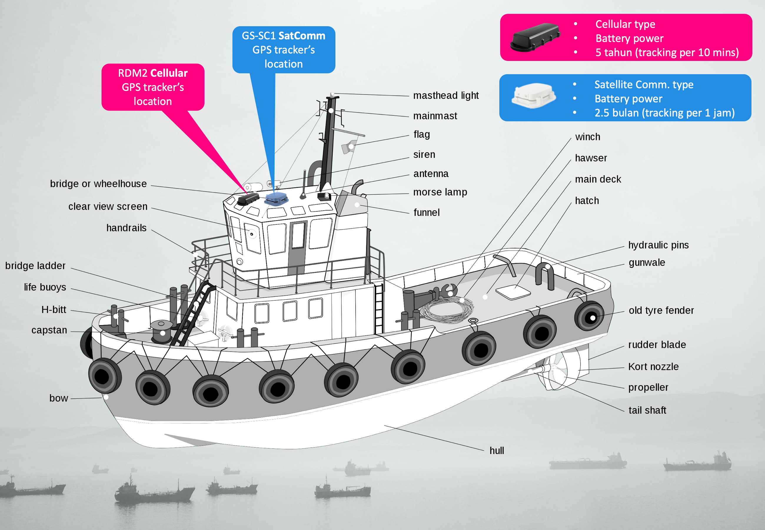 Pemasangan RDM2 Seluler Dan GS-SC1 SatComm